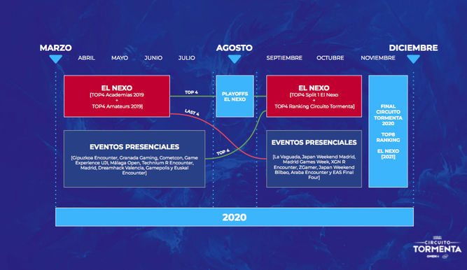 Circuito Tormenta novedades nuevas paradas nuevo trofeo y mucho más