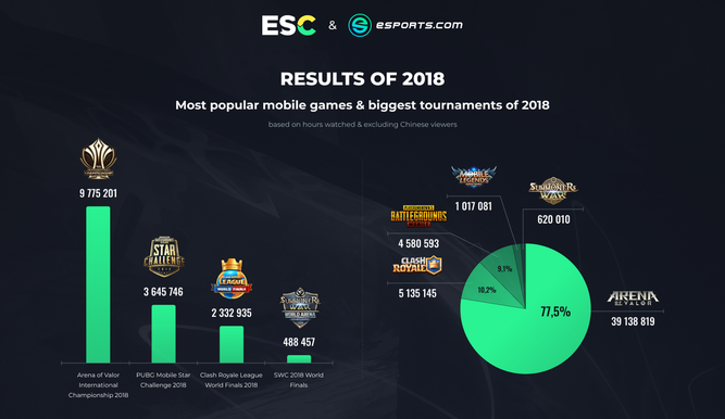 Какие мобайл. Mobile Esports games. Статистика мобильных игр. Most popular mobile games. Biggest Esports games.