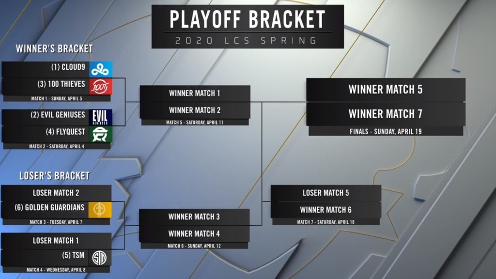 Así quedan los playoffs de la LCS Movistar eSports