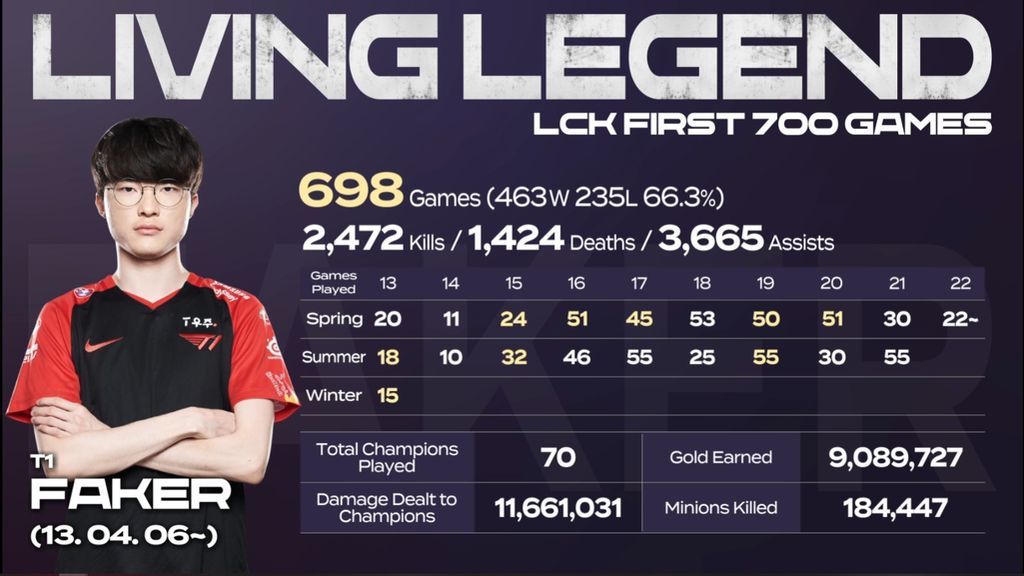 Faker Suma Ya 71 Jugadores Diferentes En El Competitivo De League Of