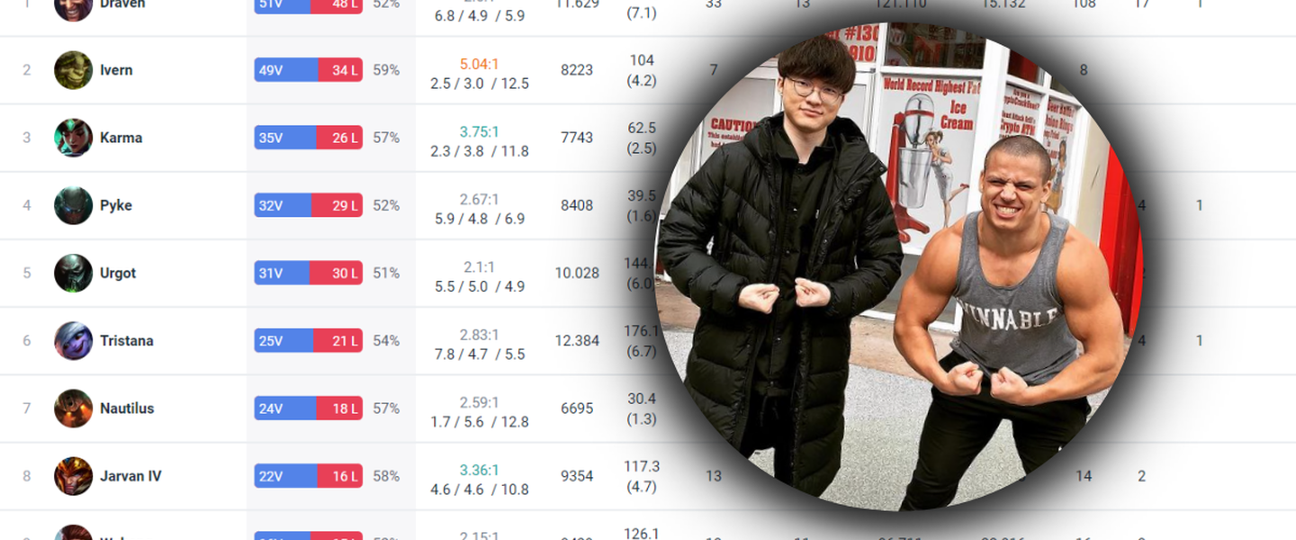 Tyler1 y sus más de 750 partidas en el soloQ de Corea en un mes