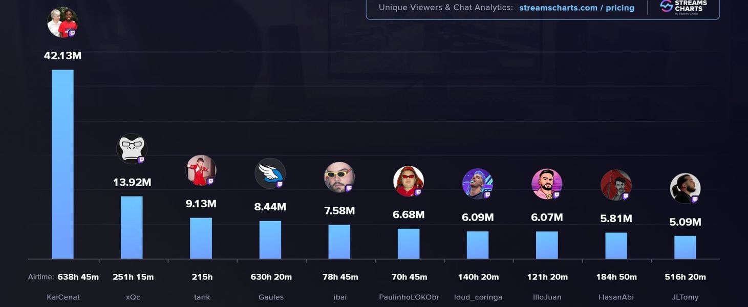Los streamers más vistos a nivel mundial en Twitch en 2023