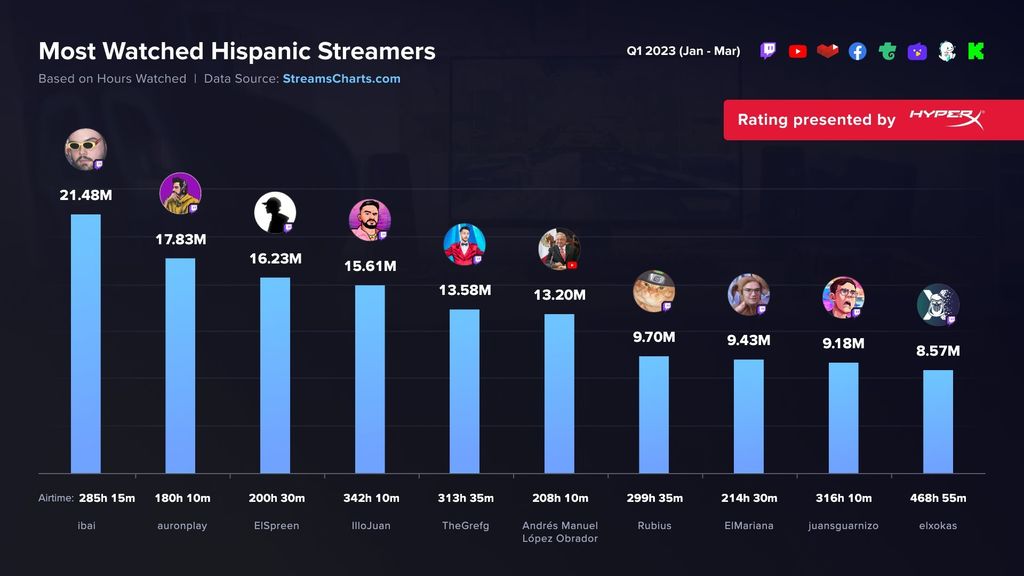 Los 5 streamers más populares de Colombia en Twitch - Maruchan Colombia