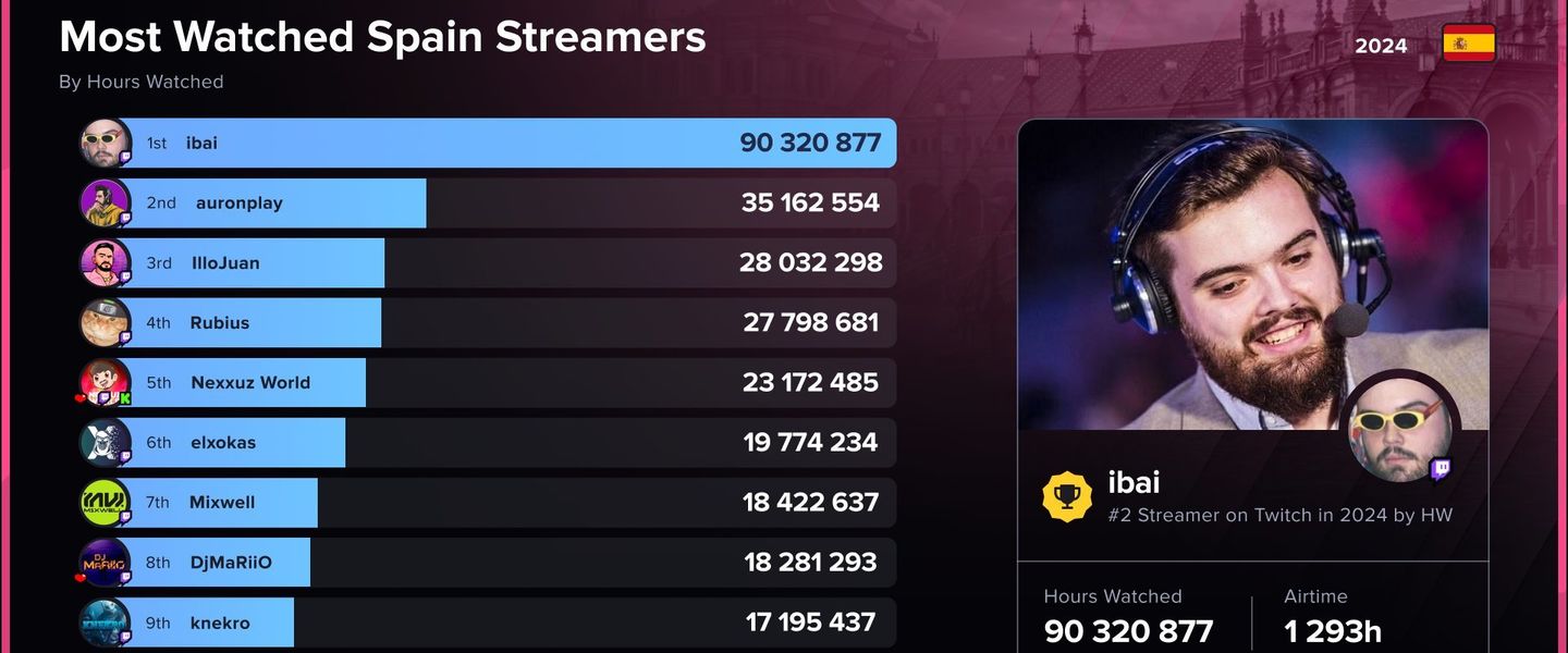 Los reyes de Twitch en 2024: top 10 de streamers más vistos del año