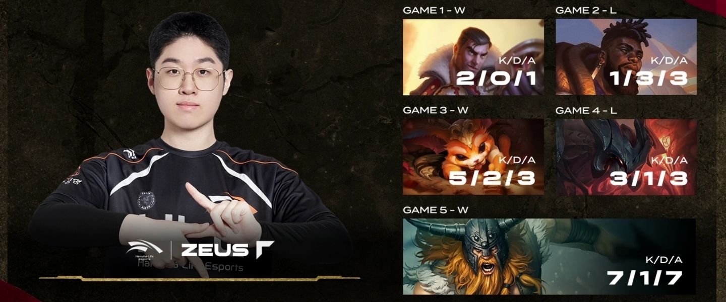 Zeus elimina a T1 de la LCK sacándoles la chapita al final de la partida